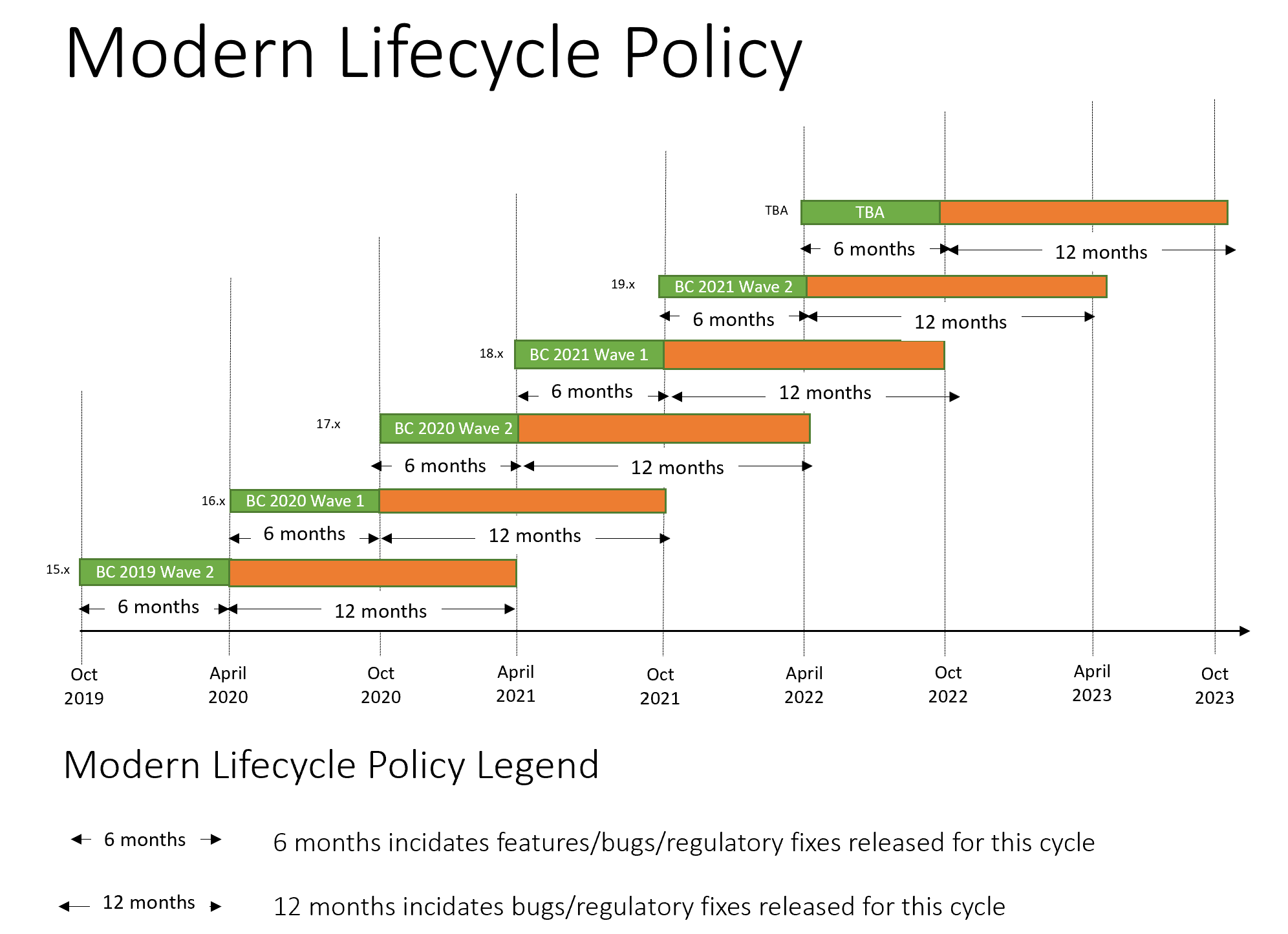 Lifecycle policy