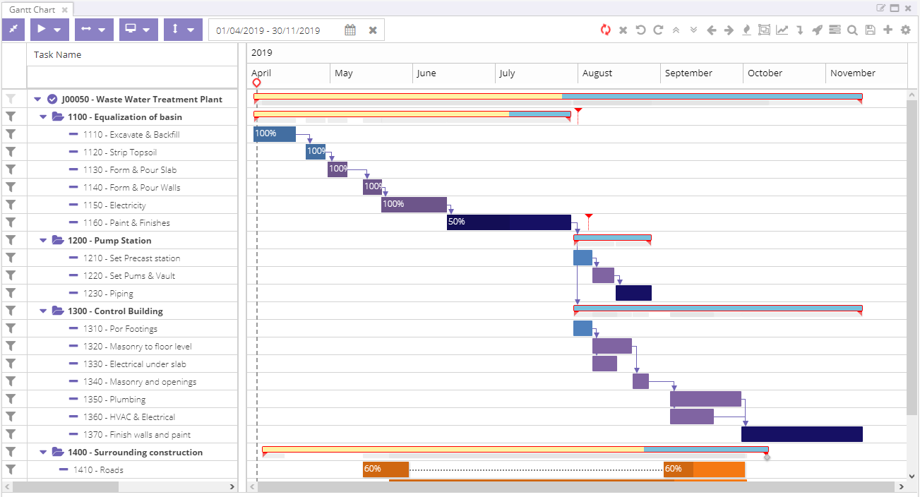 Gantt chart