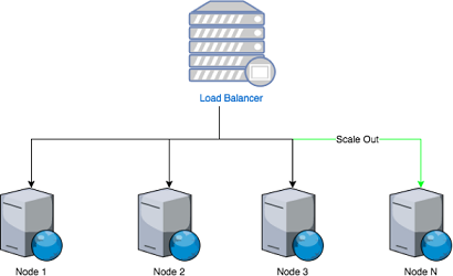 Scaling