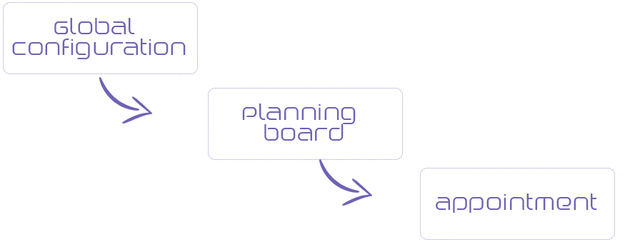 Planning board configuration