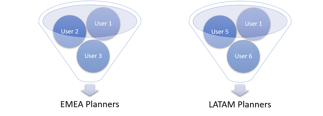 Conceptual user groups